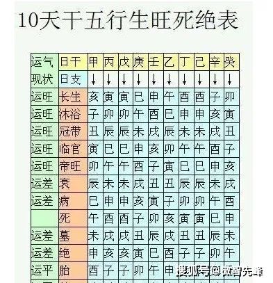 纳于掌上的十天干生旺死绝表速推方法