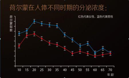人体的内分泌系统(8大腺体)分泌的激素和年龄的增长关系是什么?