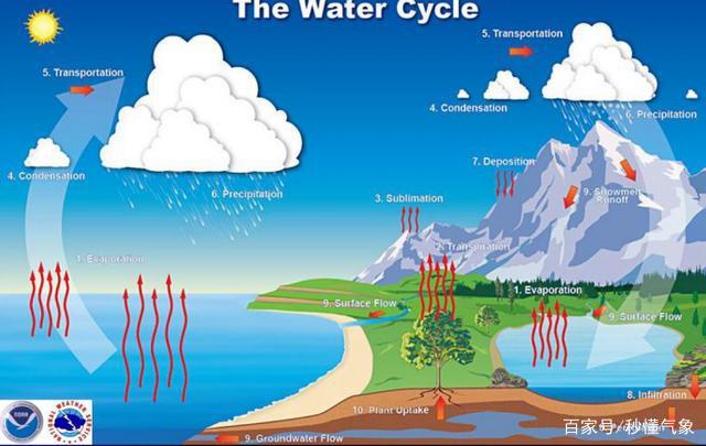 水循环的示意图