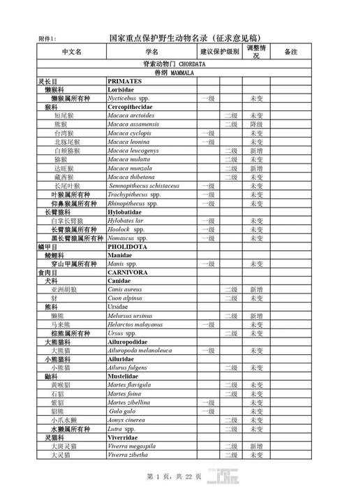 【最新】《国家重点保护野生动物名录》公开征求意见的通知