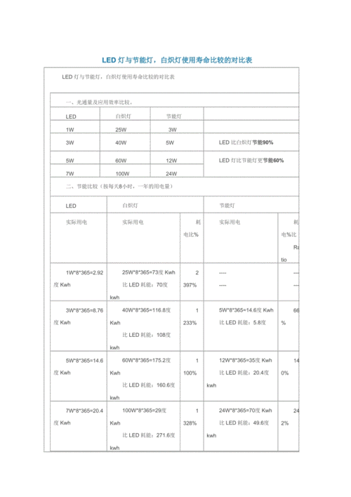 led灯与节能灯比较对照表.doc