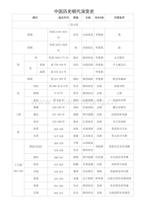 中国历史朝代演变史一览表(总3页).doc