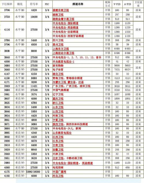 (共1页,当前第1页) 你可能喜欢 中星6b卫星电视参数 节目参数表 看懂