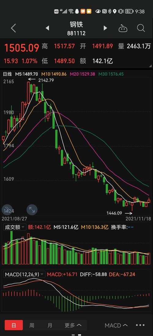 75%;股票处于仍微震荡行情,1277只股票上涨,3151只股票下跌.