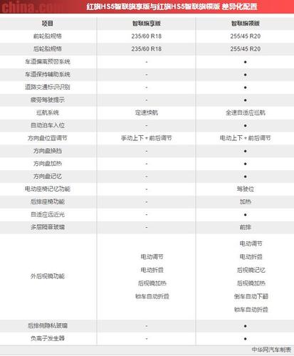 打破固有印象重新认识"我" 全新红旗hs5给你更多选择