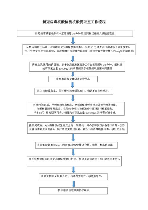 新冠病毒核酸检测核酸提取室工作流程.doc 1页