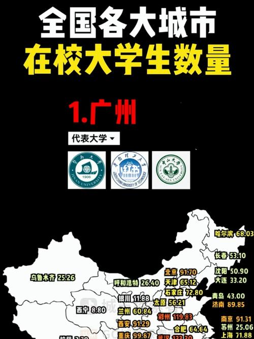 2020年全国各大城市在校大学生人数排名