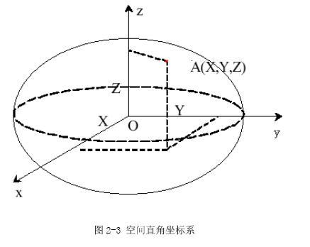 各种坐标系的定义