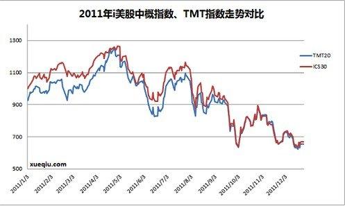 2011年中概tmt板块盘点:泡沫待破时