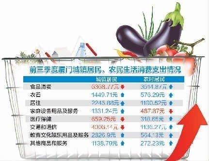 前三季厦门城镇居民人均消费2万多 同比增5.5%