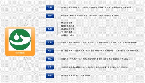 节约用水思维导图