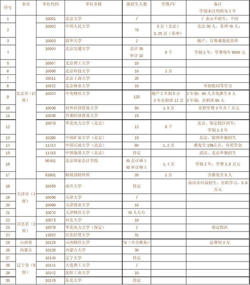 2012年全日制会计审计硕士招生名额及学费一览表
