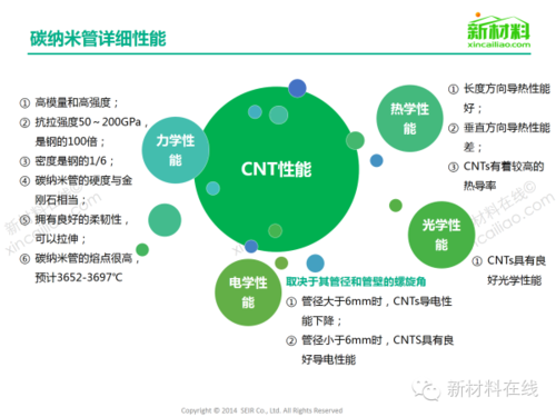 一张图看懂碳纳米管材料市场