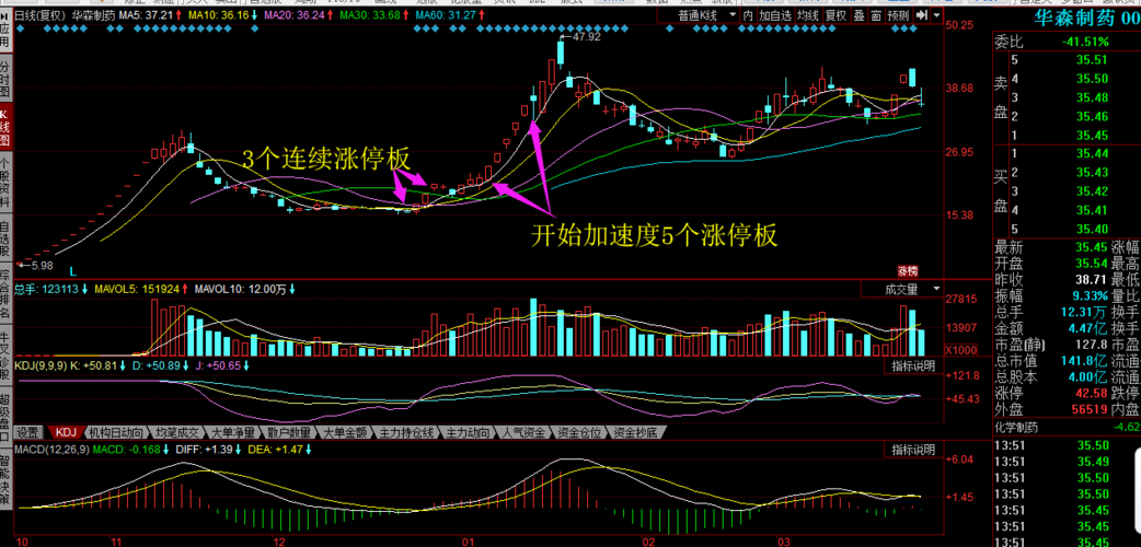 【股票抓取连续涨停后涨停的方法】有3必有