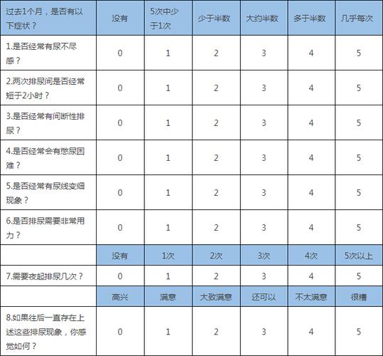 国际前列腺评分系统(ipss)表