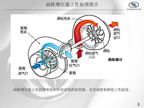 涡轮增压器简介-buick