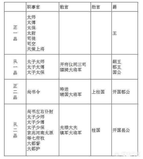 唐代的宰相是三品官,那一品,二品是什么官?