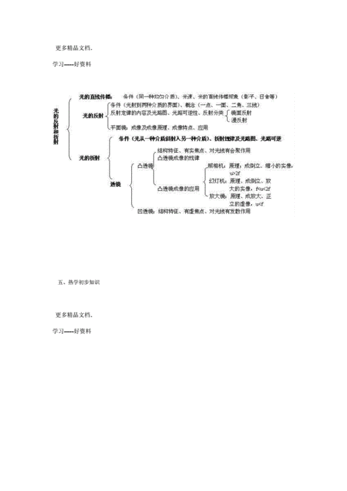 初中物理知识点树状图汇编.doc 7页