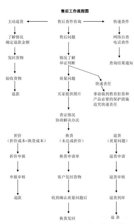 淘宝售前售后客服工作流程