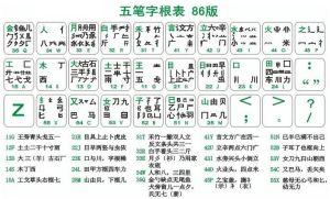 五笔字根表