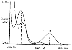 苯甲酸与水杨酸紫外吸收光谱图