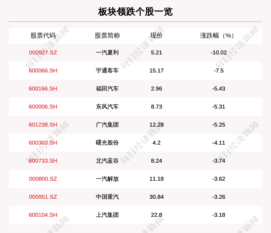 汽车整车板块走弱,22只个股下跌,一汽夏利下跌10.02%