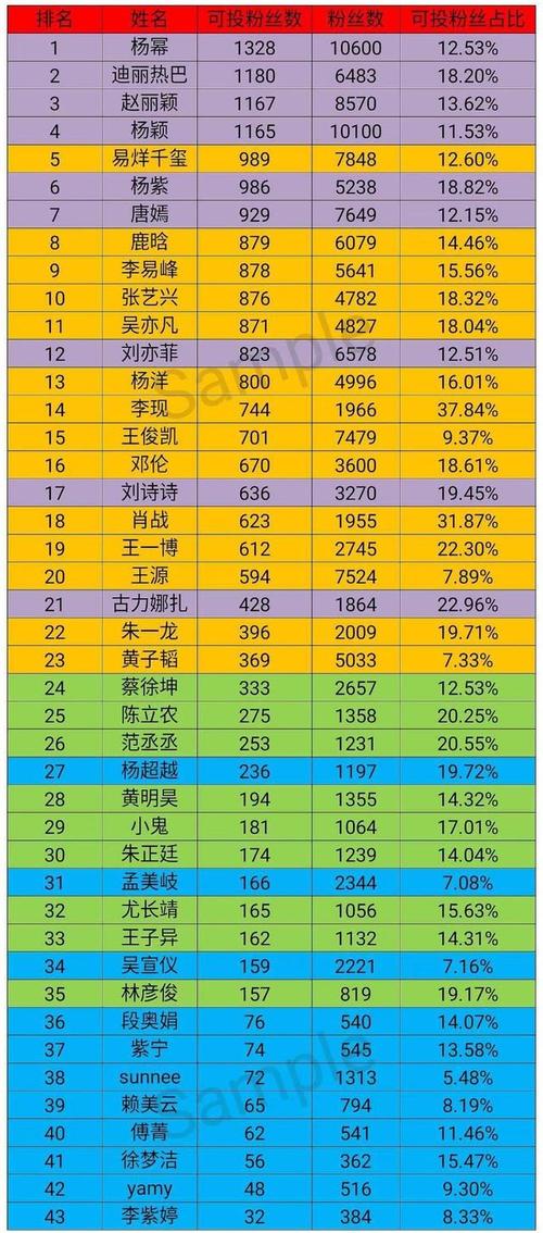 流量明星真实粉丝排行榜杨幂第一杨紫第六蔡徐坤第二十四