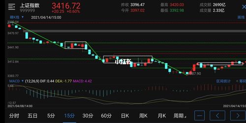 14上证指数走势分析(日k线做包含)_股票_商业财经