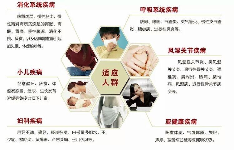 三伏贴火热预定中…… 写美篇 成人和儿童呼吸道疾病 过敏性鼻炎