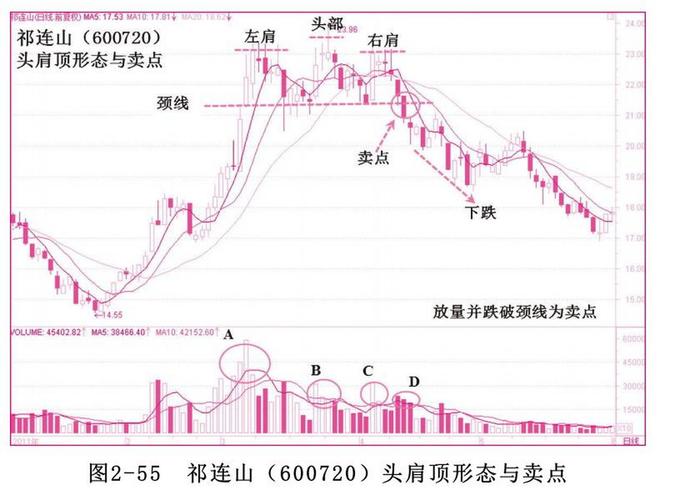 股票交流图2-55显示的是祁连山(600720)从2011年2月到2011年5月的走势