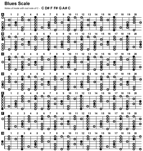 各种音阶的指型图学习即兴必备持续添加中
