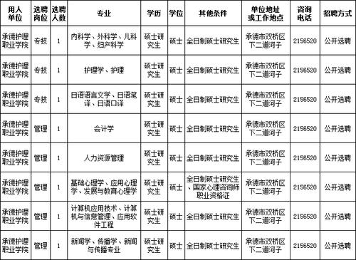 2018河北承德护理职业学院选聘8名公告