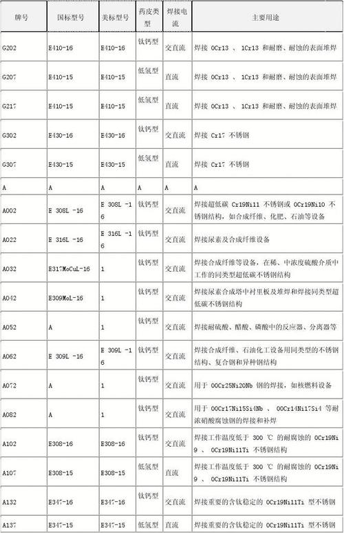 不锈钢焊条型号选择