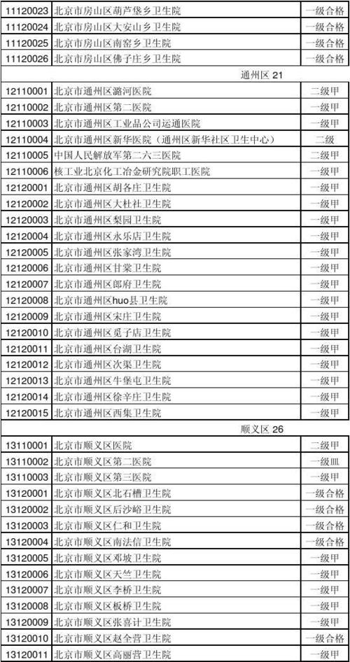 免费文档 所有分类 北京医院目录表  第7页 (共20页,当前第7页) 的