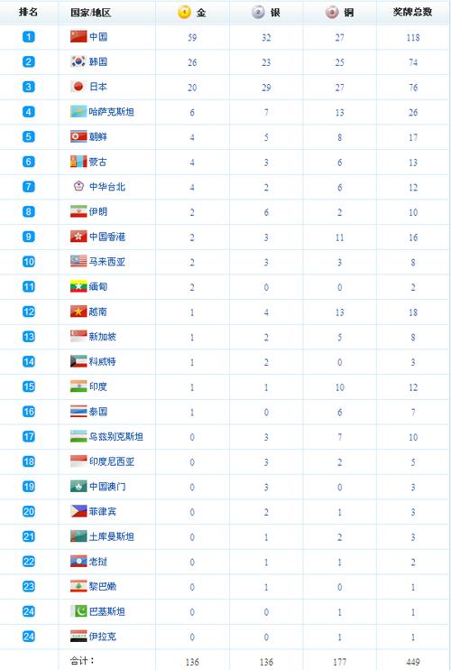 00,中国代表团共获得 59枚金牌,32枚银牌,27枚铜牌,共118枚奖牌,排名