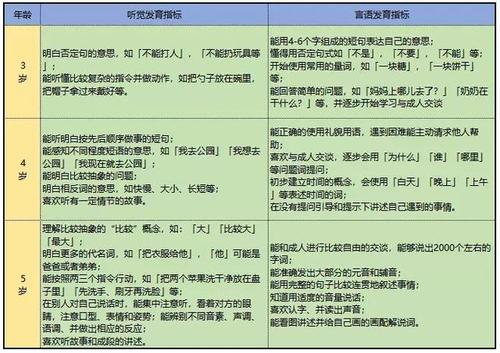 各年龄段儿童听觉言语发育指标