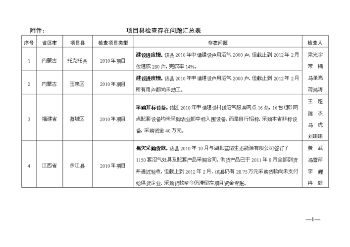 《附件项目县检查存在问题汇总表.doc》