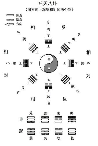 后天八卦由先天八卦变化而来,观察角度的不同导致不同