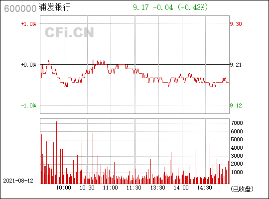 浦发银行(600000)_股票行情,行情首页_中财网