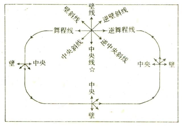 舞程线路图