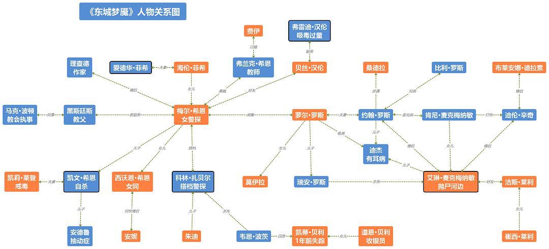 东城梦魇人物关系图剧透