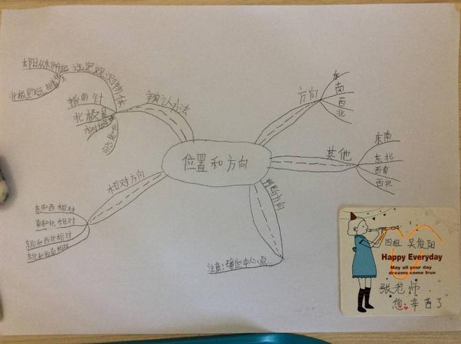 《位置与方向》思维导图