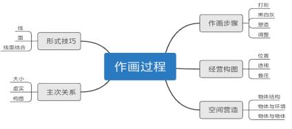 思维导图在美术教学中的再运用——福州金桥学校特色教育教学改革