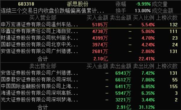 派思股份股价却持续跌停至腰斩!券商人士:大概率是游资出逃所致