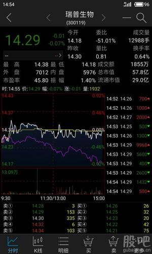 为什么有股票零头出现了?是谁在卖呢?_瑞普生物()股吧
