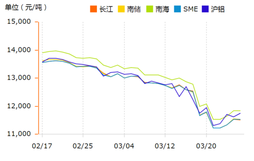 铝业行情分析:电解铝减产产能增加,铝价止跌企稳