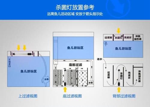 关于鱼缸杀菌灯的安装位置