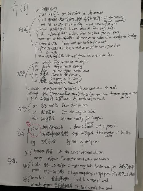 笃0介词思维导图—— 理性思维启航