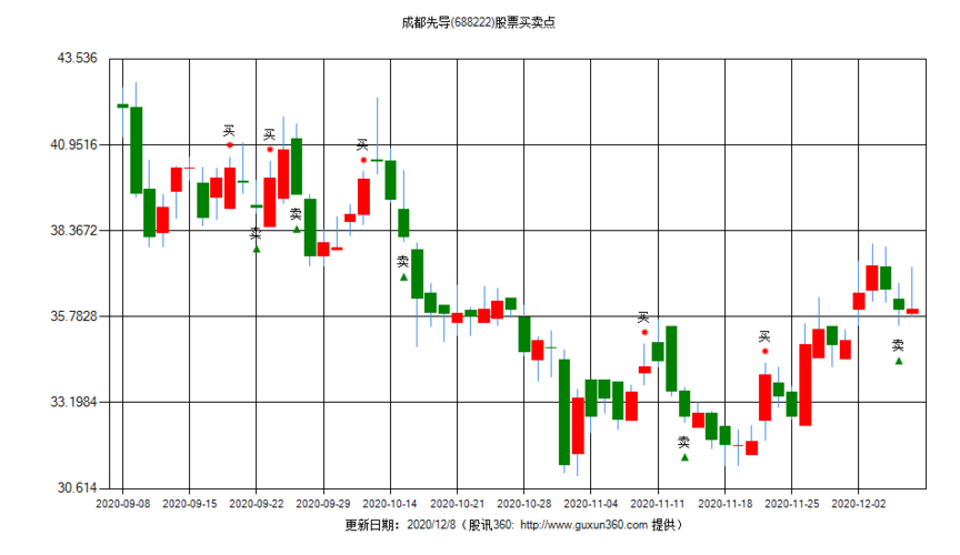 成都先导(688222)买卖点_什么价格买入卖出