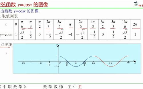 11262132余弦函数ycosx的图像